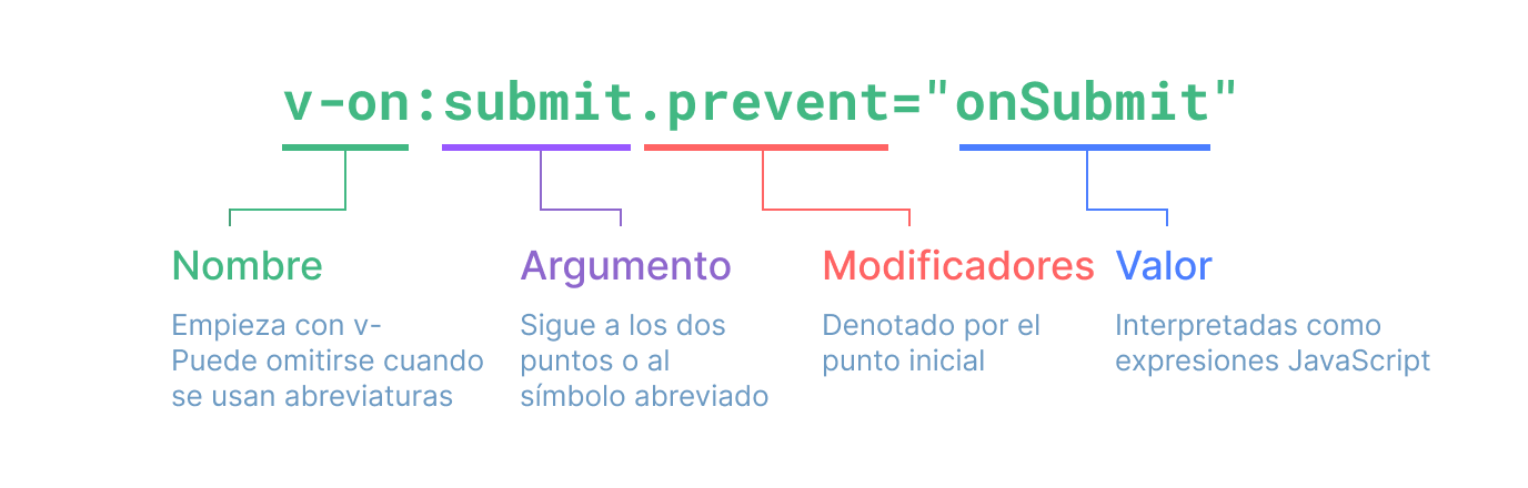 gráfico de la sintaxis de la directiva