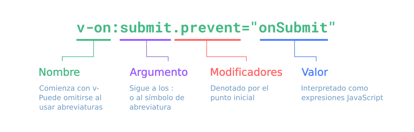 gráfico de la sintaxis de la directiva