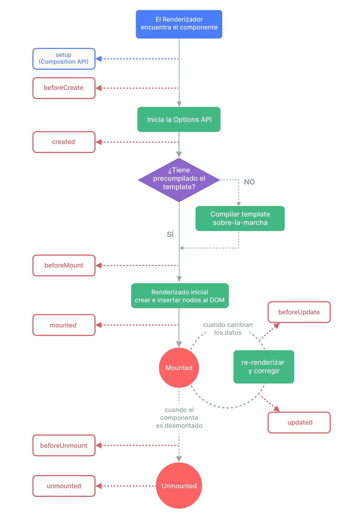 Diagrama del ciclo de vida del componente