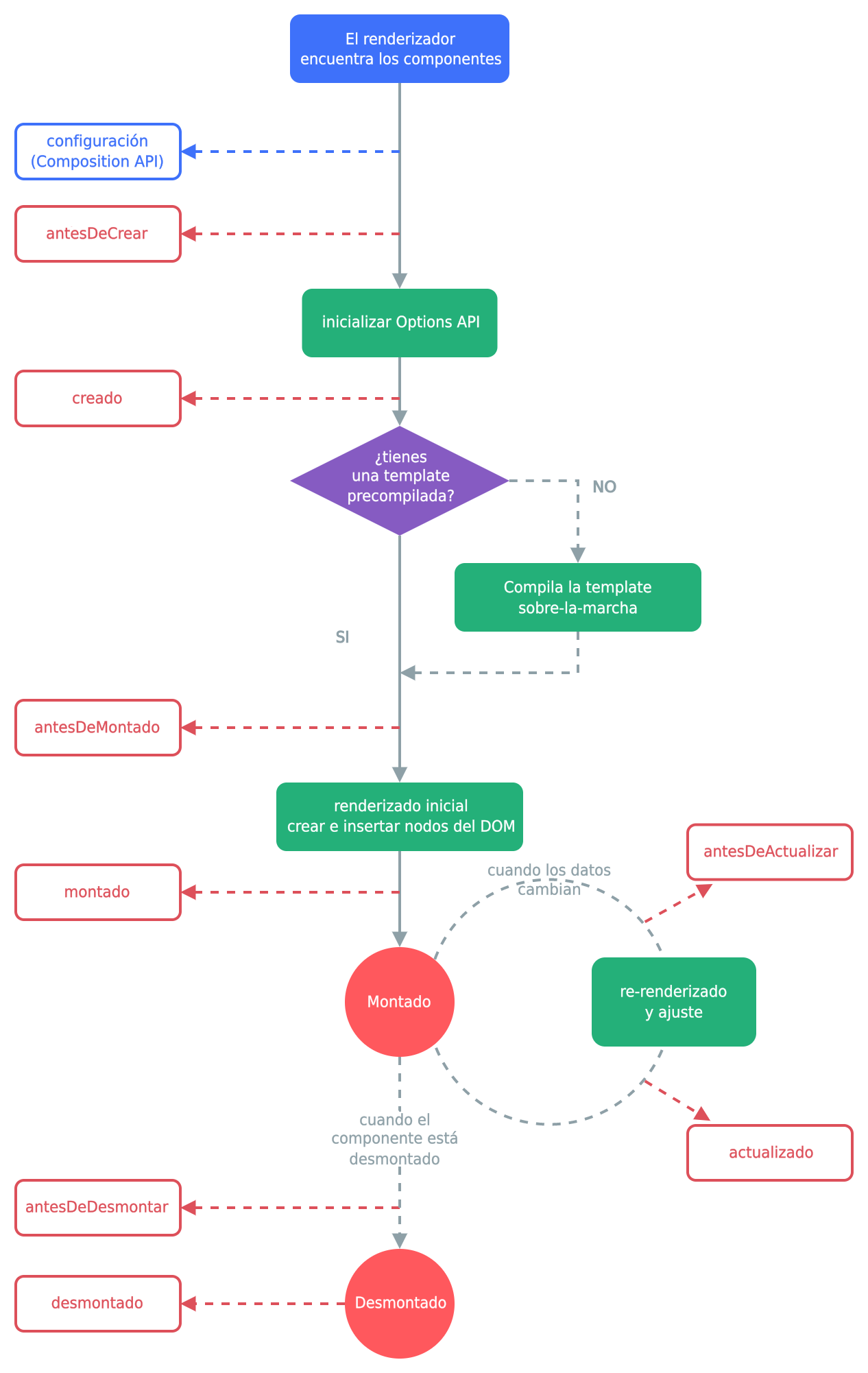 Diagrama del ciclo de vida del componente