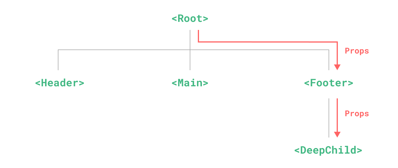 diagrama de profundización de prop